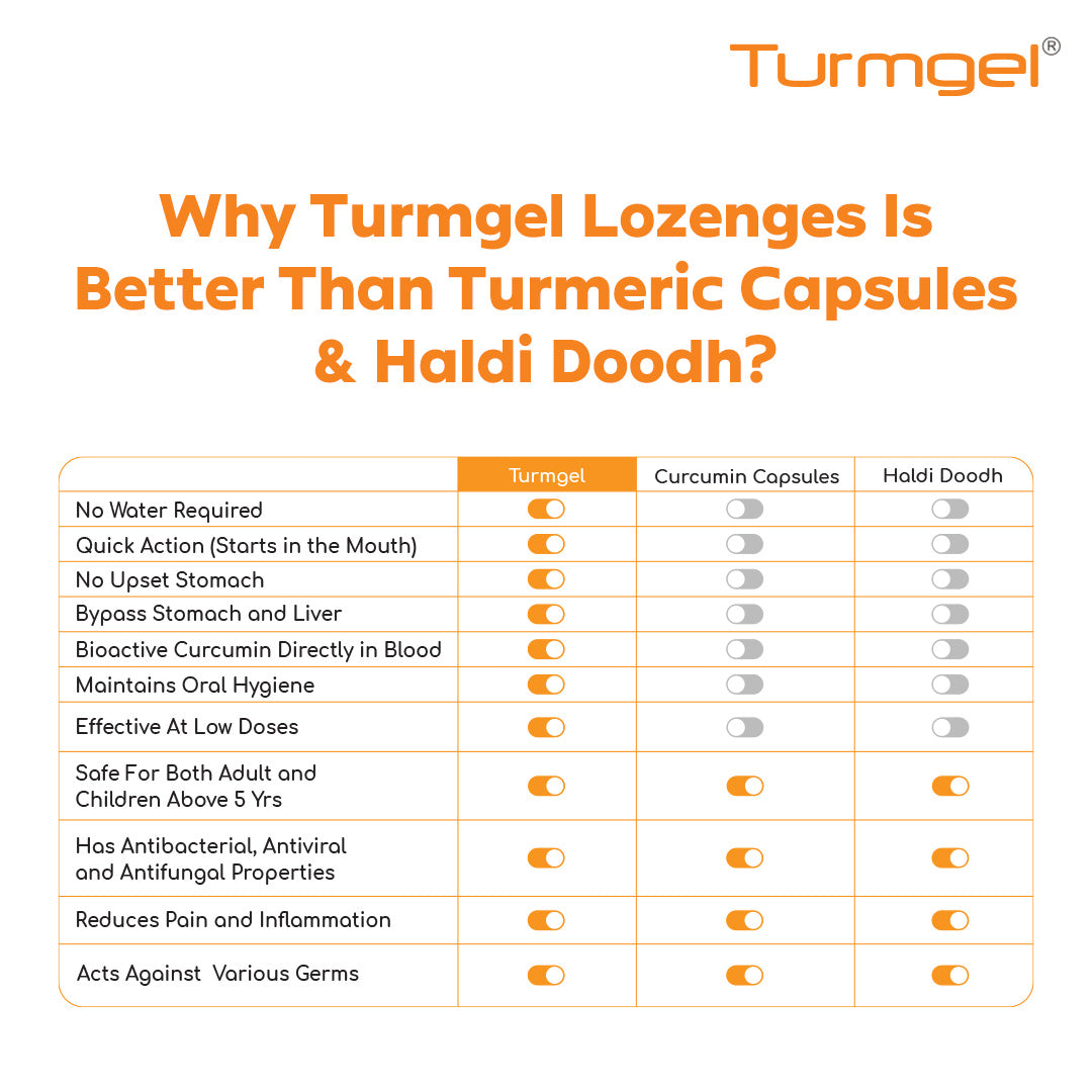 Turmgel® Turmeric Lozenges